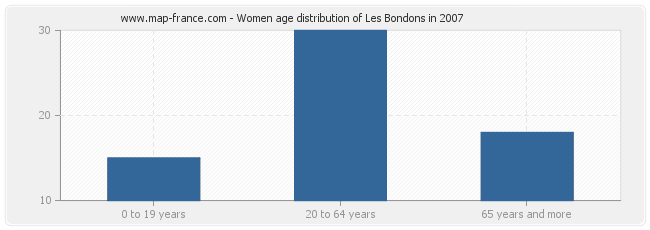 Women age distribution of Les Bondons in 2007
